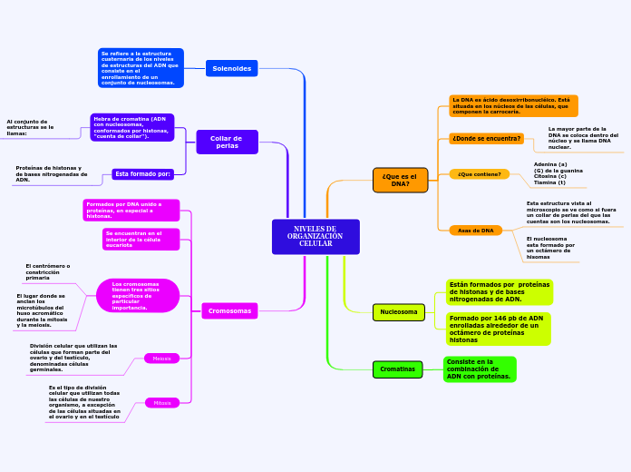 NIVELES DE ORGANIZACIÓN CELULAR