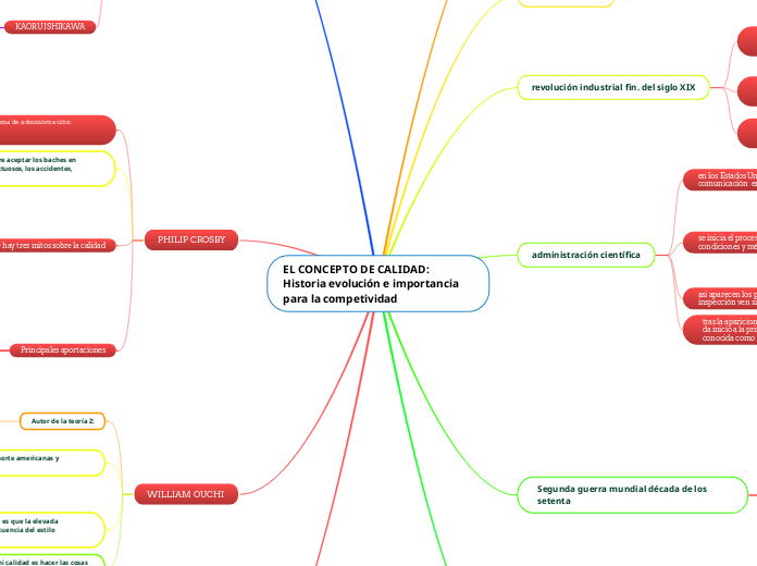 EL CONCEPTO DE CALIDAD: Historia evolución e importancia para la competividad