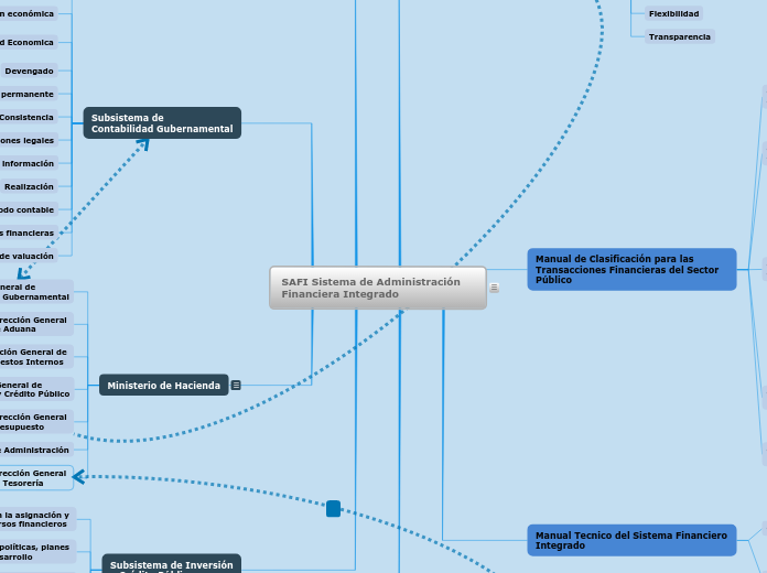 SAFI 
Sistema de Administración             Financiera Integrado