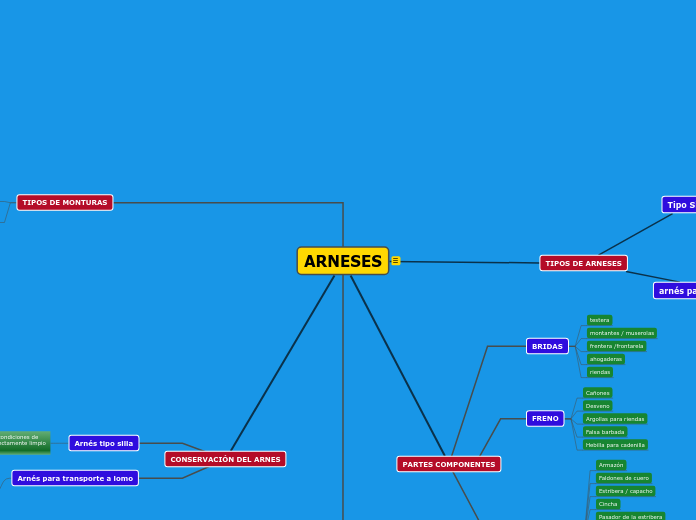 ARNESES