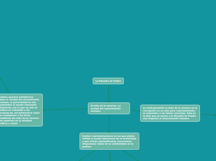 La filosofía de Platón
