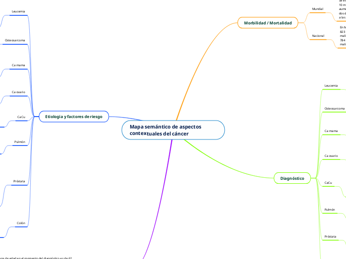 Mapa semántico de aspectos contextuales del cáncer