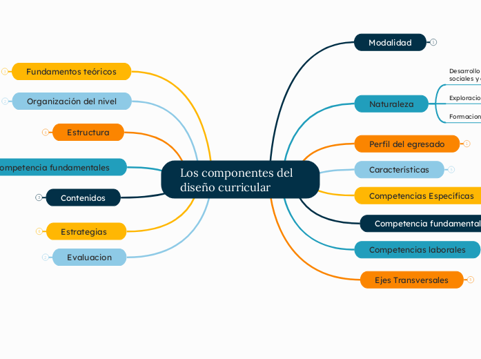 Los componentes del diseño curricular 