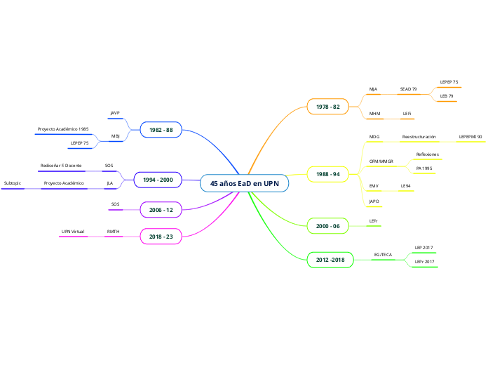 45 años EaD en UPN