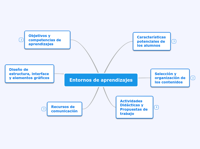 Entornos de aprendizajes