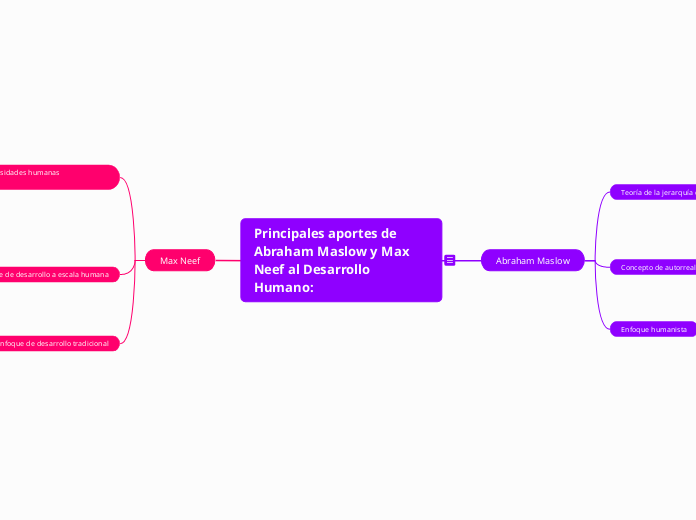 Principales aportes de Abraham Maslow y Max Neef al Desarrollo Humano: