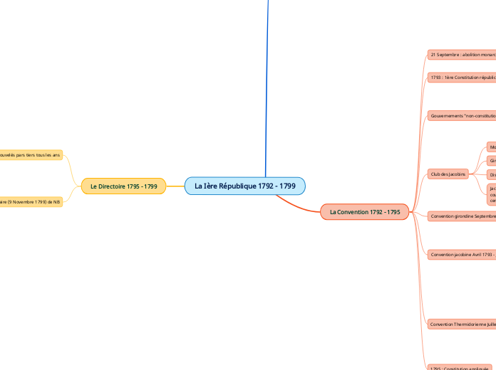 La Ière République 1792 - 1799