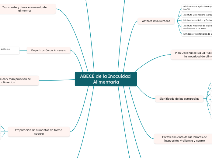 ABECÉ de la Inocuidad Alimentaria