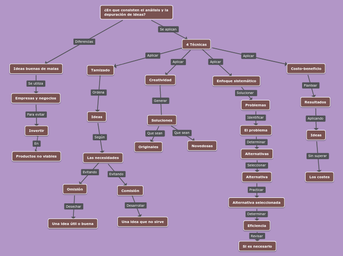 ¿En que consisten el análisis y la depuración de ideas