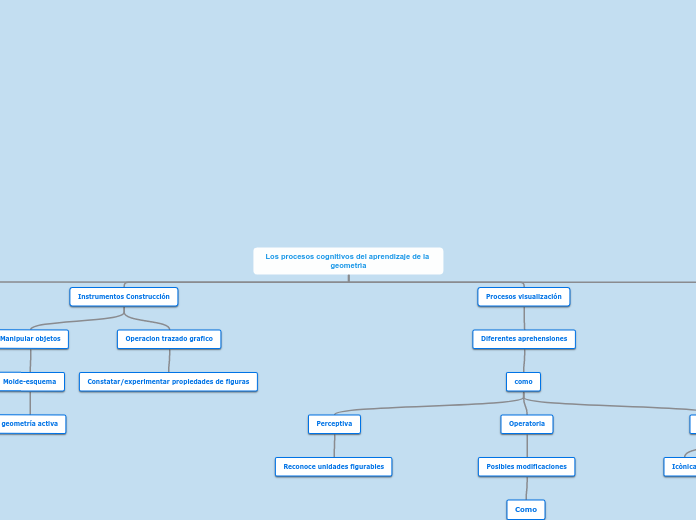 Los procesos cognitivos del aprendizaje de la geometrìa