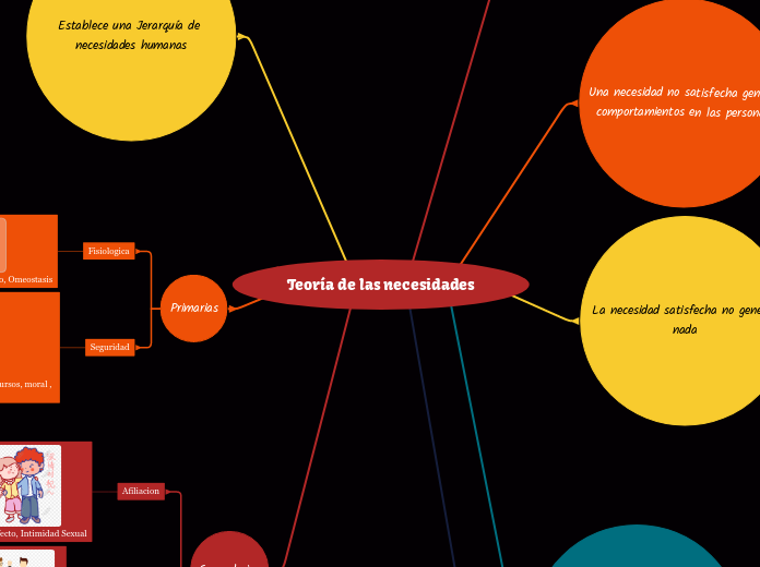 Teoría de las necesidades