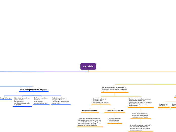 Mapa conceptual de la teoría de la crisis y el trauma