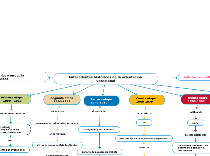 Antecedentes históricos de la orientación vocacional