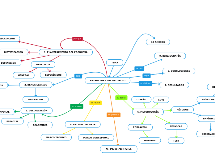 ESTRUCTURA DEL PROYECTO