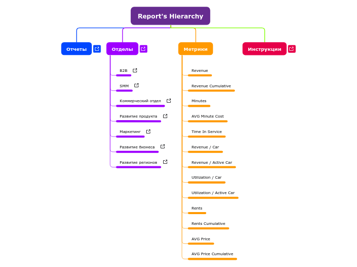 Report's Hierarchy