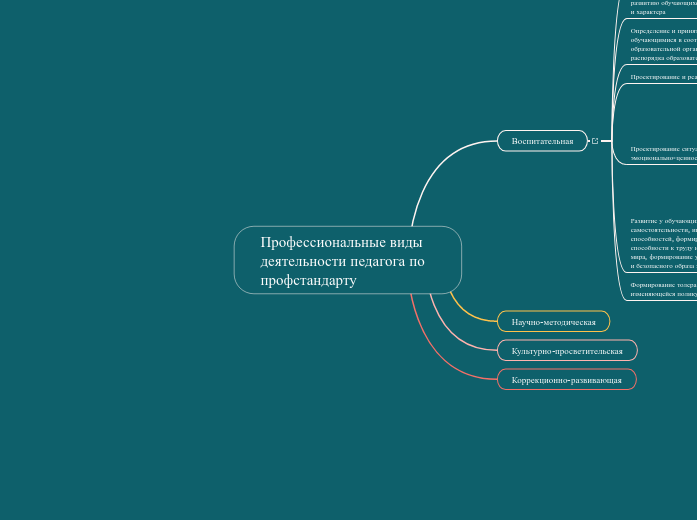 Профессиональные виды деятельности педагога по профстандарту