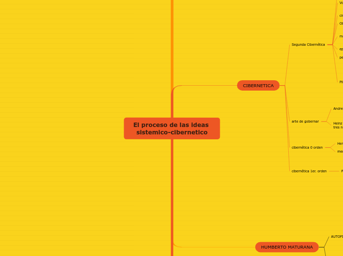 El proceso de las ideas sistemico-cibernetico