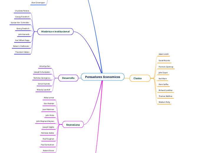 Pensadores Economicos