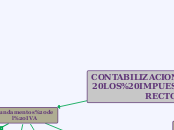 CONTABILIZACION DE LOS IMPUESTOS INDIRECTOS