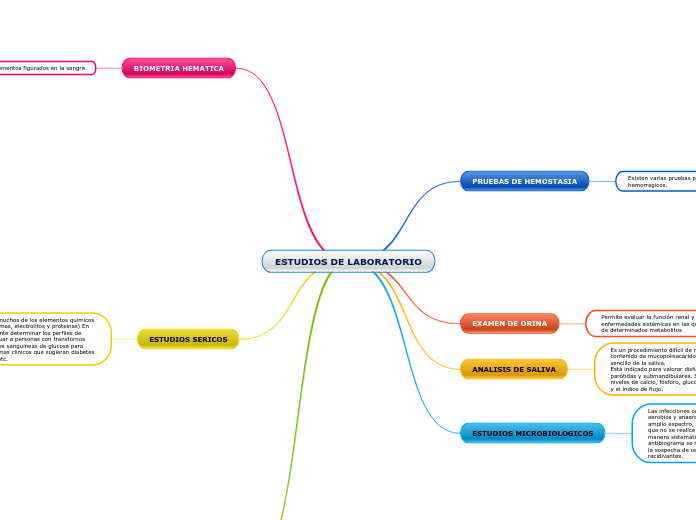 ESTUDIOS DE LABORATORIO
