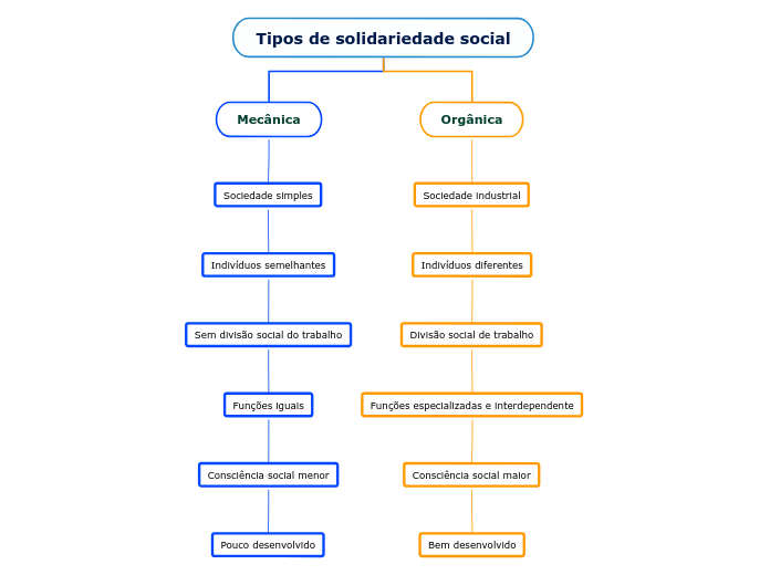 Tipos de solidariedade social