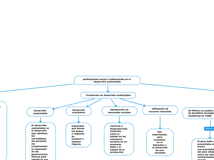 Tema 2:Participación social e institucional en el desarrollo sustentable