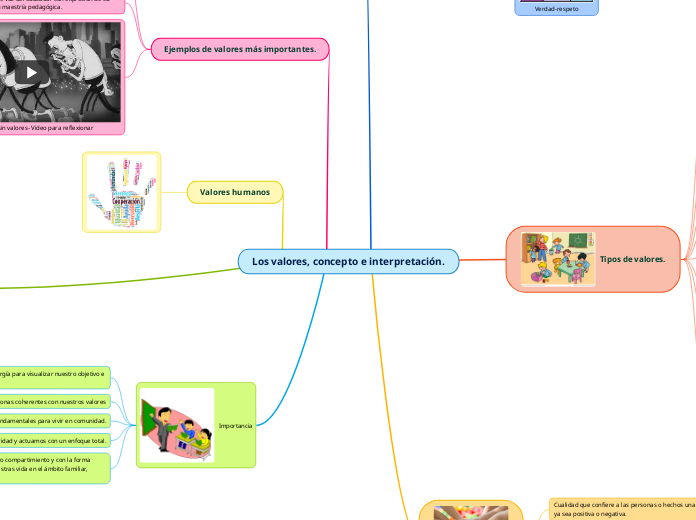 Los valores, concepto e interpretación.