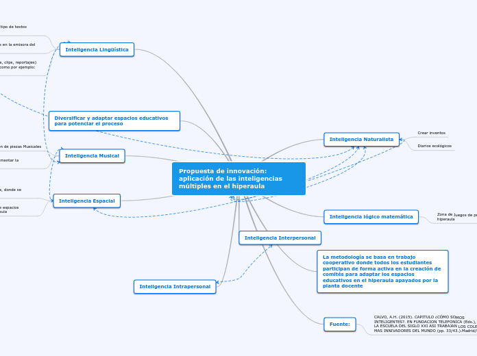 Propuesta de innovación: aplicación de las inteligencias múltiples en el hiperaula