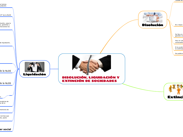 DISOLUCIÓN, LIQUIDACIÓN Y EXTINCIÓN DE SOCIEDADES