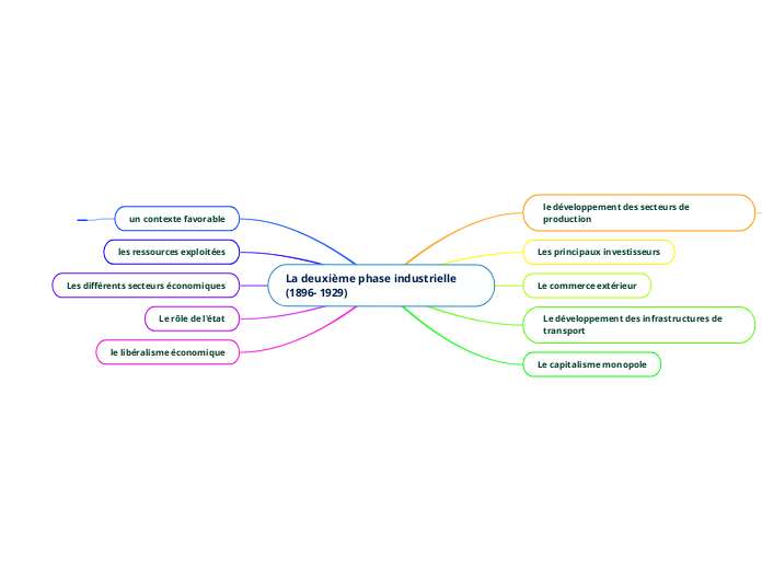 La deuxième phase industrielle (1896- 1929)