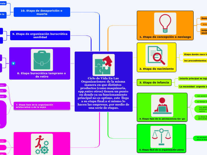 Ciclo de Vida En Las Organizaciones: de la misma manera en que distintos  productos (como maquinaria, epp,entre otros) tienen un punto en donde ya su funcionamiento principal no es optimo, este  llega a su etapa final.a si mismo lo hacen las empresas, por medio de una serie de etapas.