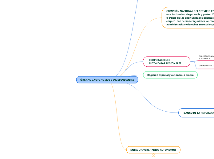 ÓRGANOS AUTONOMOS E INDEPENDIENTES