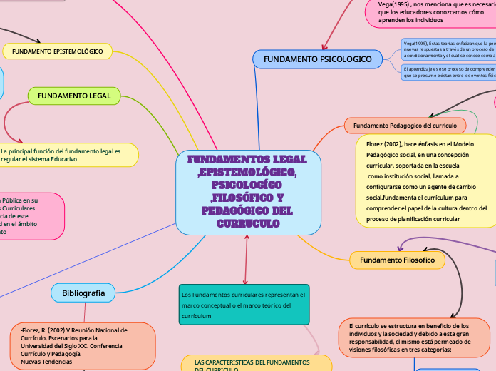 FUNDAMENTOS LEGAL ,EPISTEMOLÓGICO, PSICOLOGÍCO ,FILOSÓFICO Y PEDAGÓGICO DEL CURRUCULO