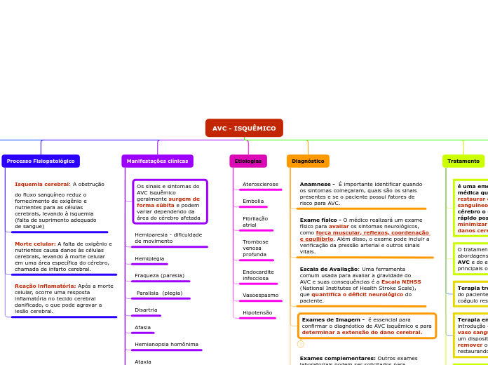 AVC - ISQUÊMICO