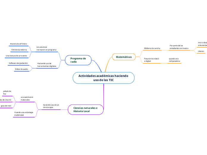 Actividades académicas haciendo uso de las TIC