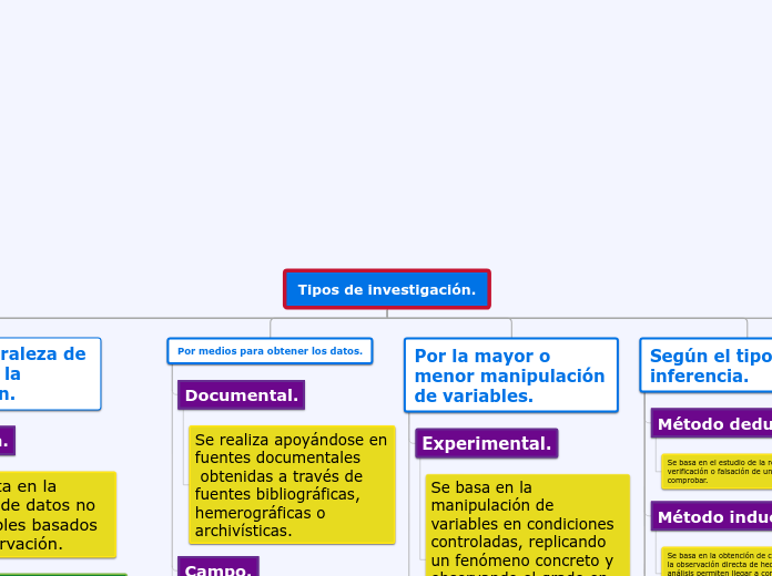 Tipos de investigación.