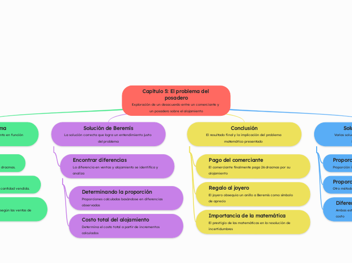 Capítulo 5: El problema del posadero
Exploración de un desacuerdo entre un comerciante y un posadero sobre el alojamiento