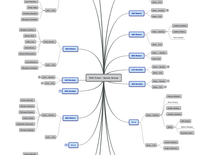FHS Track - Sprint Group 