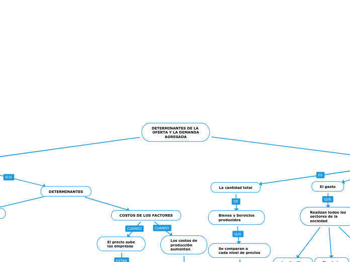 DETERMINANTES DE LA 
OFERTA Y LA DEMANDA
AGREGADA