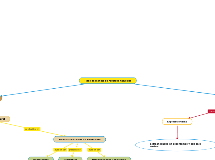 Tipos de manejo de recursos naturales