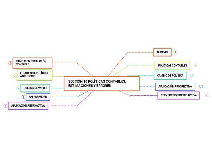 SECCIÓN 10 POLÍTICAS CONTABLES, ESTIMACIONES Y ERRORES