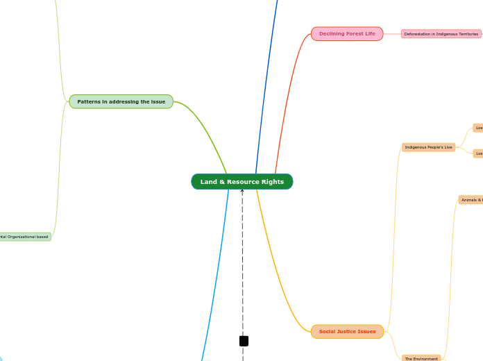 Land & Resource Rights