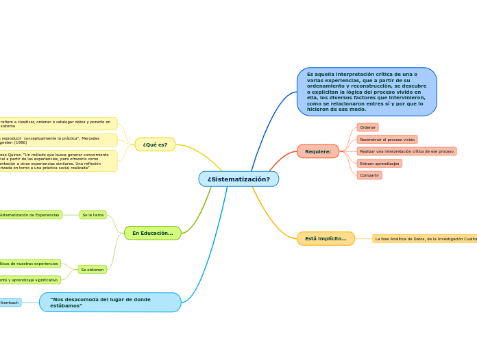 ¿Sistematización?
