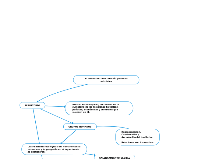 El territorio como relación geo-eco-antrópica