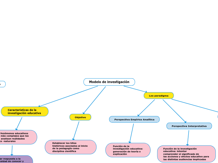 Modelo de investigación