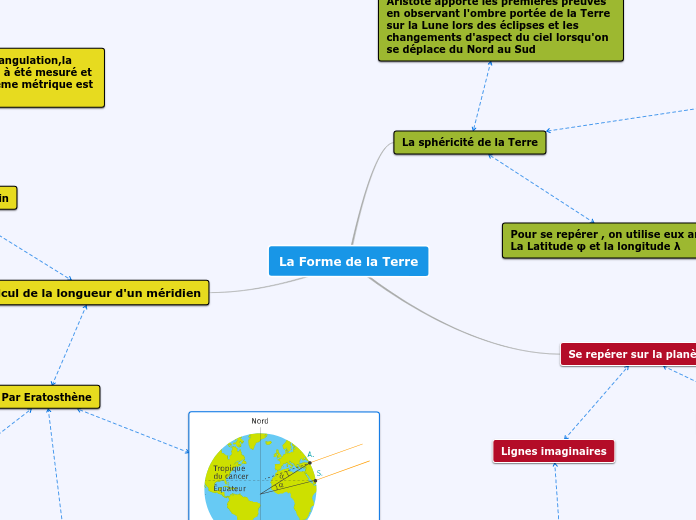 La Forme de la Terre