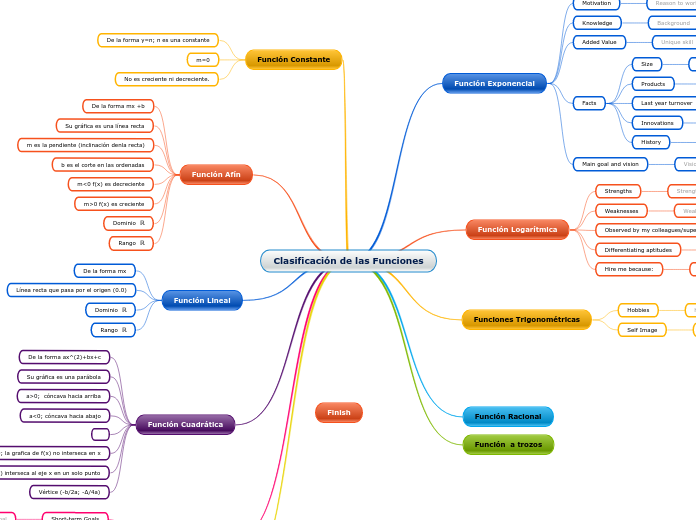Clasificación de las Funciones