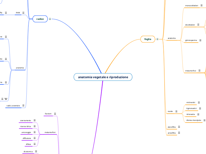 anatomia vegetale e riproduzione