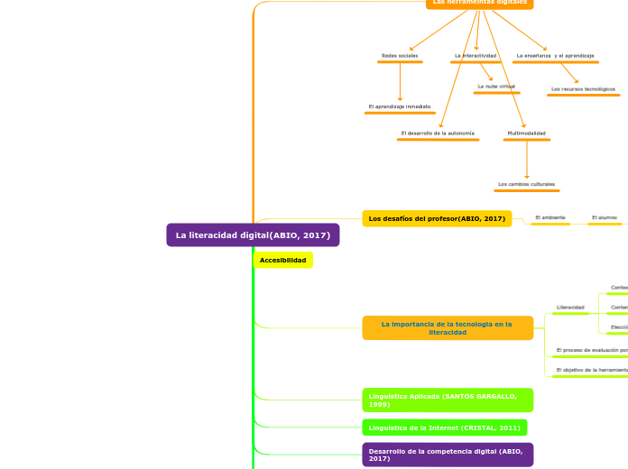 La literacidad digital(ABIO, 2017)