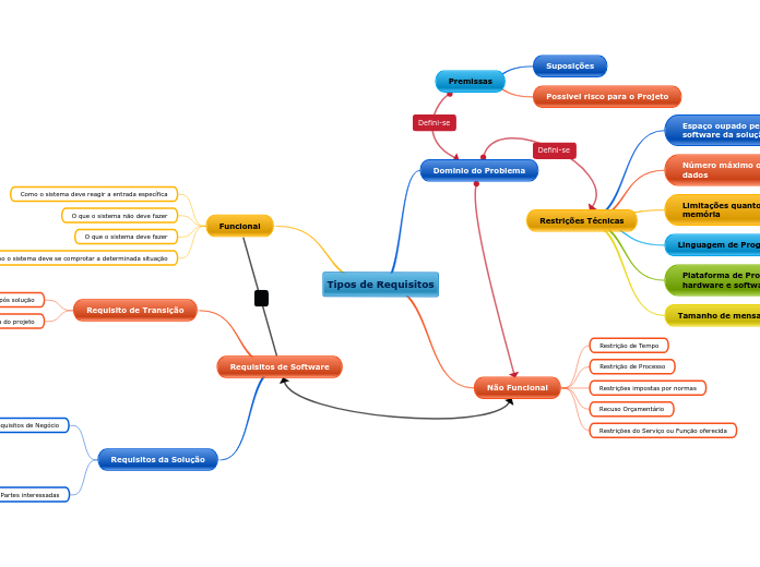 Tipos de Requisitos